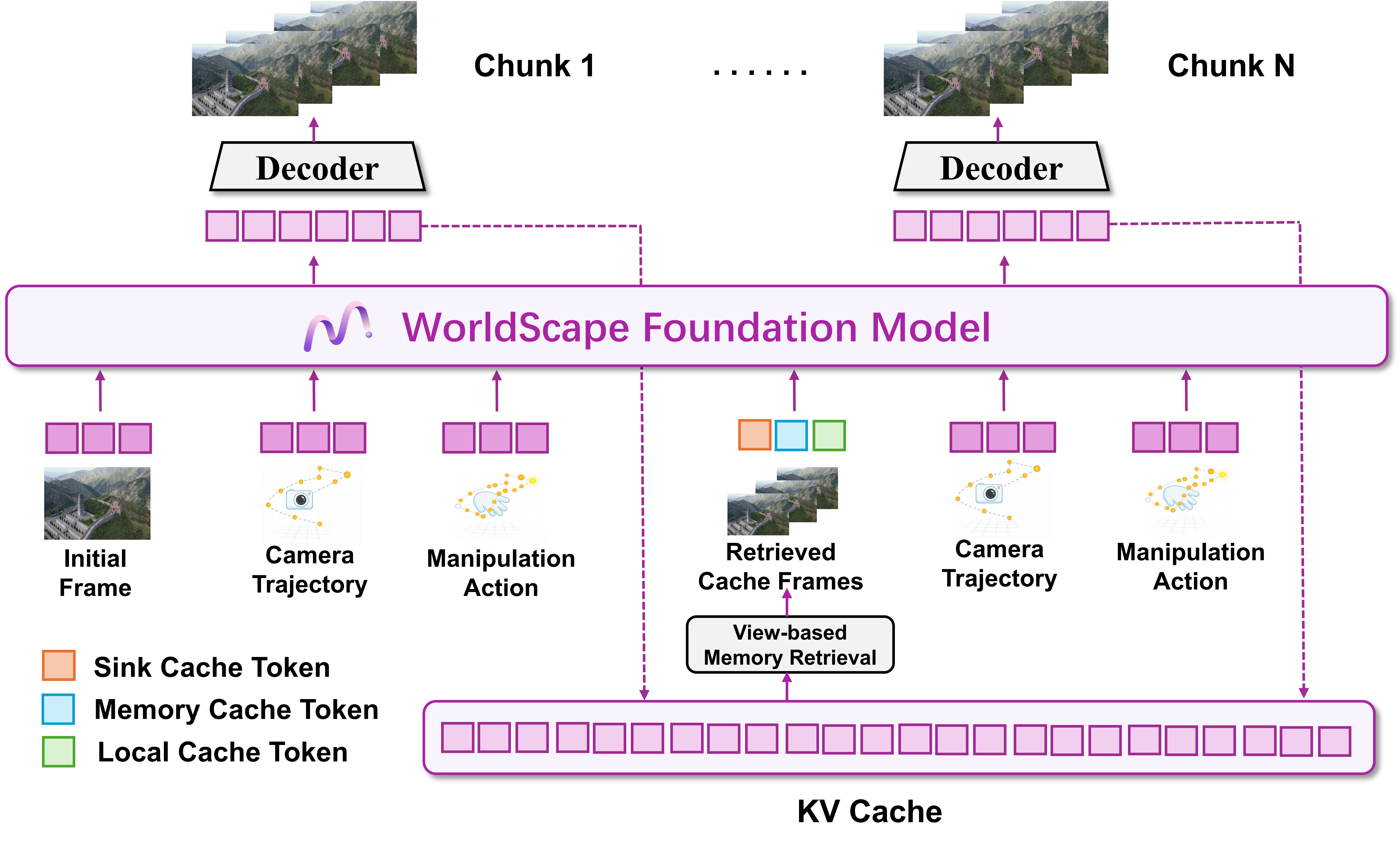 WorldScape foundation model overview